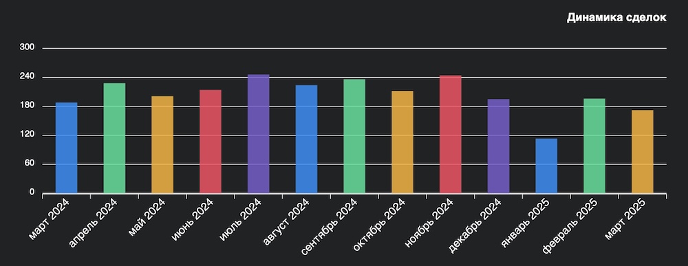 Динамика сделок на рынке недвижимости Бреста за год. Инфографика: wikidom.by.