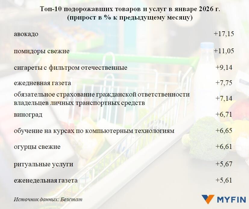 Топ-10 подорожавших товаров и услуг в январе 2026 года (прирост в % к предыдущему месяцу).